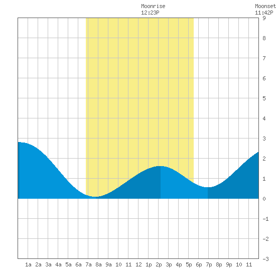 Indian Key tide chart for Tuesday, November 29, 2022