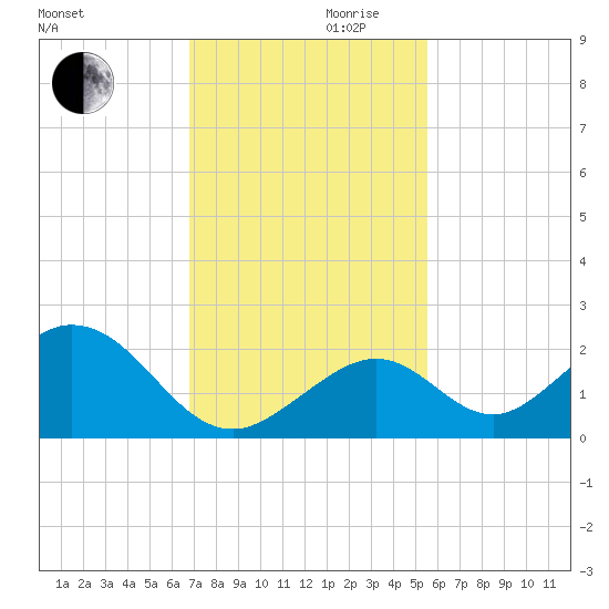 Indian Key tide chart for Wednesday, November 30, 2022