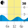 Indian Key tide chart for Wednesday, November 30, 2022