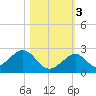Indian Key tide chart for Thursday, November 3, 2022