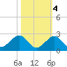 Indian Key tide chart for Friday, November 4, 2022