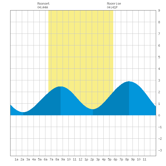 Indian Key tide chart for Sunday, November 6, 2022