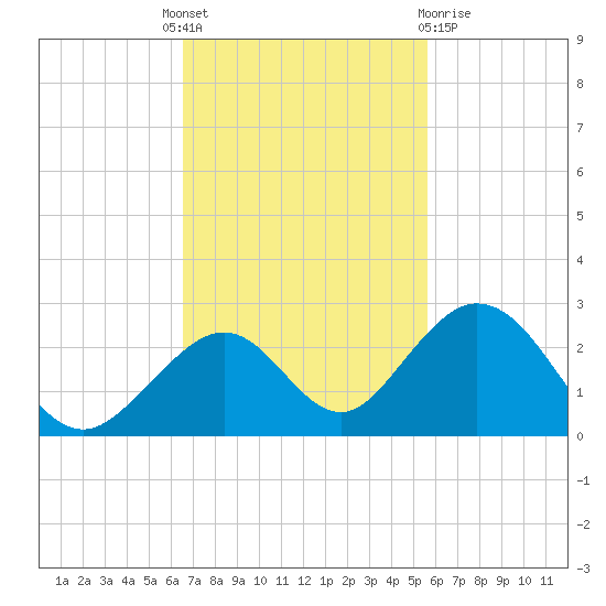 Indian Key tide chart for Monday, November 7, 2022