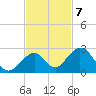 Indian Key tide chart for Monday, November 7, 2022