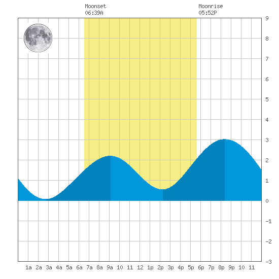 Indian Key tide chart for Tuesday, November 8, 2022