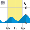 Indian Key tide chart for Tuesday, November 8, 2022