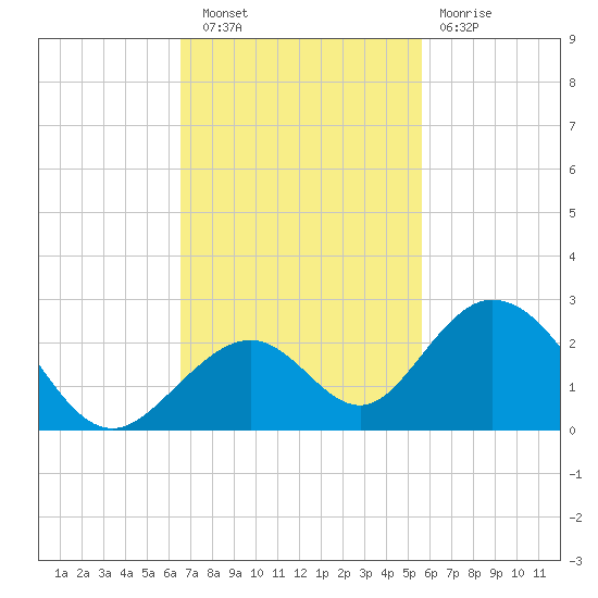 Indian Key tide chart for Wednesday, November 9, 2022