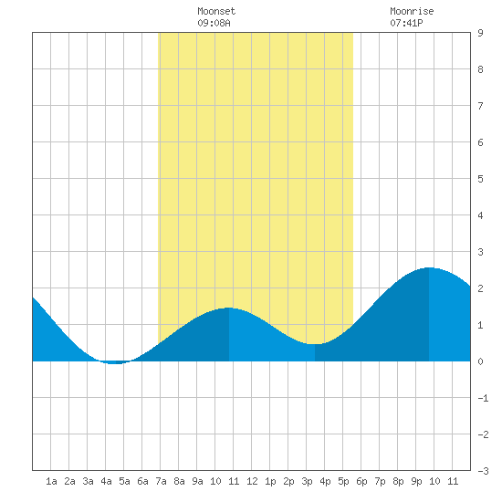 Indian Key tide chart for Saturday, December 10, 2022