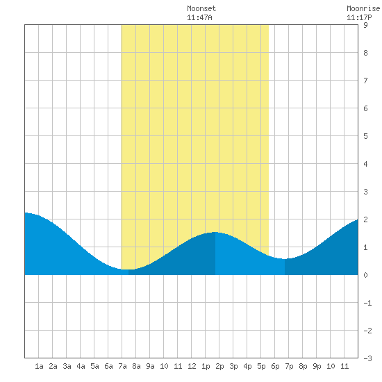 Indian Key tide chart for Wednesday, December 14, 2022