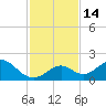 Indian Key tide chart for Wednesday, December 14, 2022