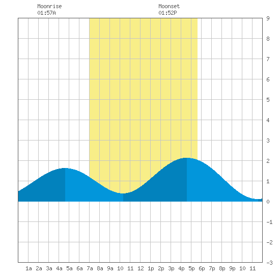 Indian Key tide chart for Sunday, December 18, 2022