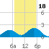 Indian Key tide chart for Sunday, December 18, 2022