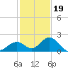 Indian Key tide chart for Monday, December 19, 2022