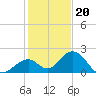 Indian Key tide chart for Tuesday, December 20, 2022