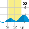 Indian Key tide chart for Thursday, December 22, 2022