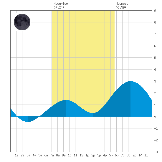 Indian Key tide chart for Friday, December 23, 2022