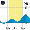 Indian Key tide chart for Friday, December 23, 2022