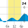 Indian Key tide chart for Saturday, December 24, 2022