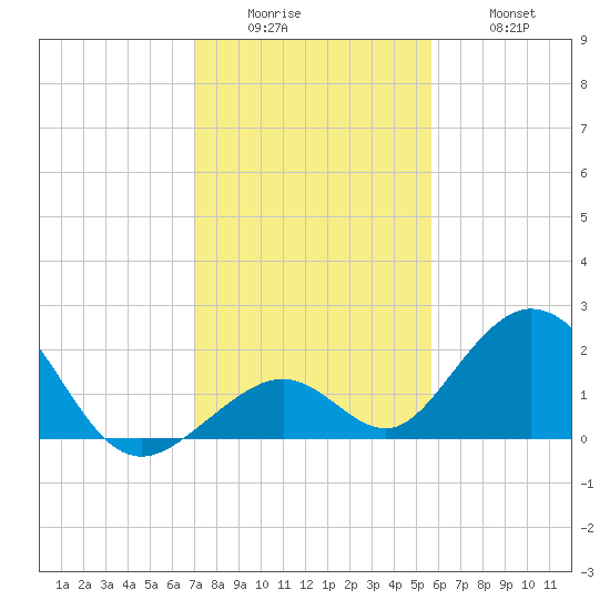 Indian Key tide chart for Sunday, December 25, 2022