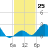 Indian Key tide chart for Sunday, December 25, 2022