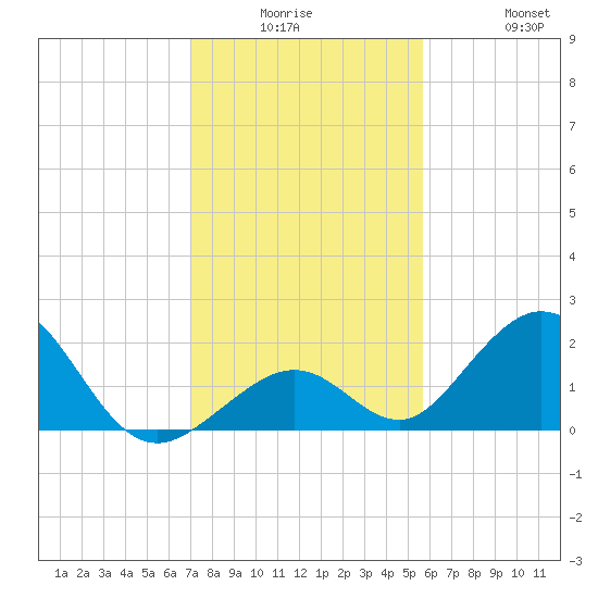 Indian Key tide chart for Monday, December 26, 2022