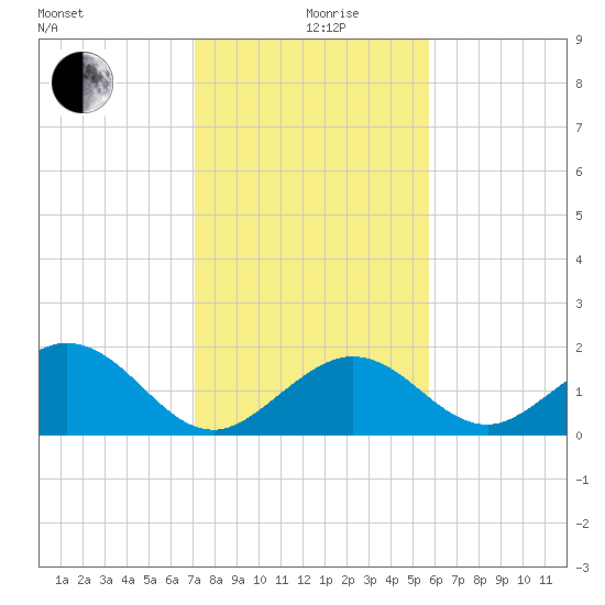 Indian Key tide chart for Thursday, December 29, 2022