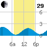 Indian Key tide chart for Thursday, December 29, 2022