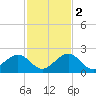 Indian Key tide chart for Friday, December 2, 2022
