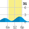 Indian Key tide chart for Saturday, December 31, 2022