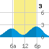 Indian Key tide chart for Saturday, December 3, 2022