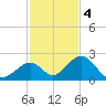 Indian Key tide chart for Sunday, December 4, 2022