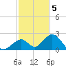 Indian Key tide chart for Monday, December 5, 2022