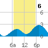 Indian Key tide chart for Tuesday, December 6, 2022