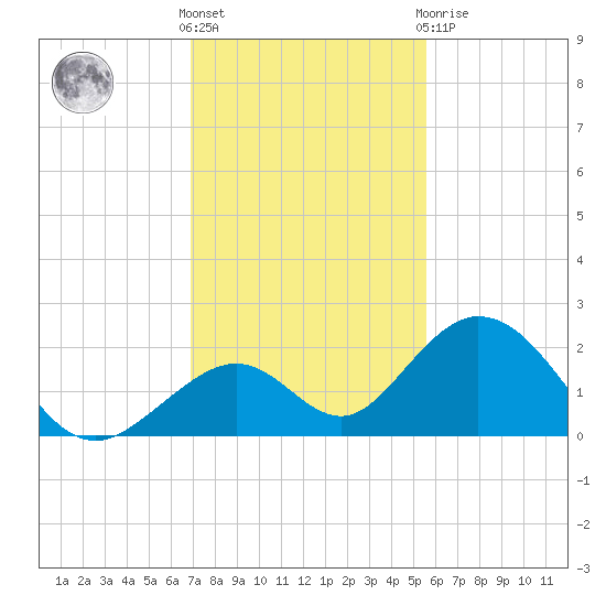 Indian Key tide chart for Wednesday, December 7, 2022