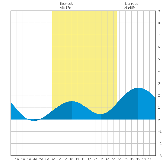 Indian Key tide chart for Friday, December 9, 2022
