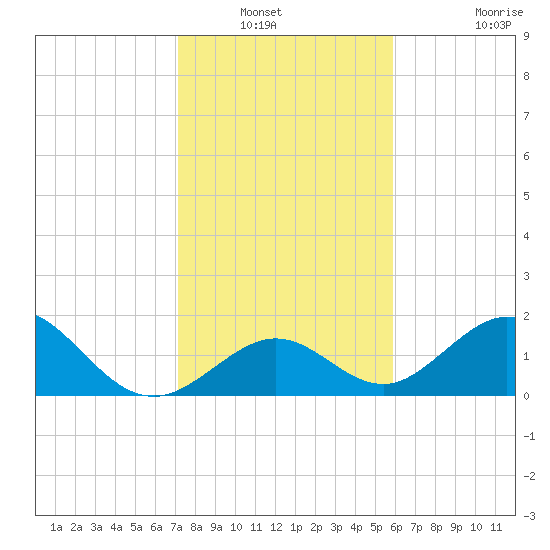 Indian Key tide chart for Wednesday, January 11, 2023