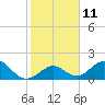 Indian Key tide chart for Wednesday, January 11, 2023