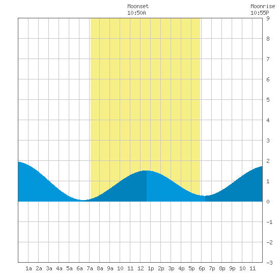 Indian Key tide chart for Thursday, January 12, 2023