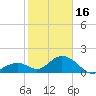 Indian Key tide chart for Monday, January 16, 2023