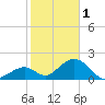 Indian Key tide chart for Sunday, January 1, 2023