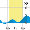 Indian Key tide chart for Sunday, January 22, 2023