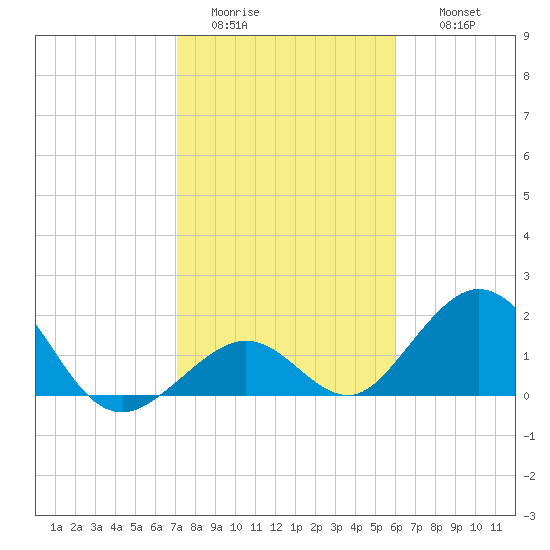Indian Key tide chart for Monday, January 23, 2023