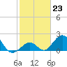 Indian Key tide chart for Monday, January 23, 2023