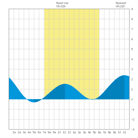 Indian Key tide chart for Tuesday, January 24, 2023