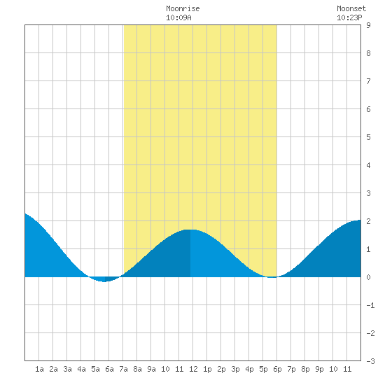 Indian Key tide chart for Wednesday, January 25, 2023