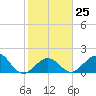 Indian Key tide chart for Wednesday, January 25, 2023