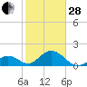 Indian Key tide chart for Saturday, January 28, 2023