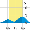 Indian Key tide chart for Monday, January 2, 2023