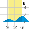 Indian Key tide chart for Tuesday, January 3, 2023