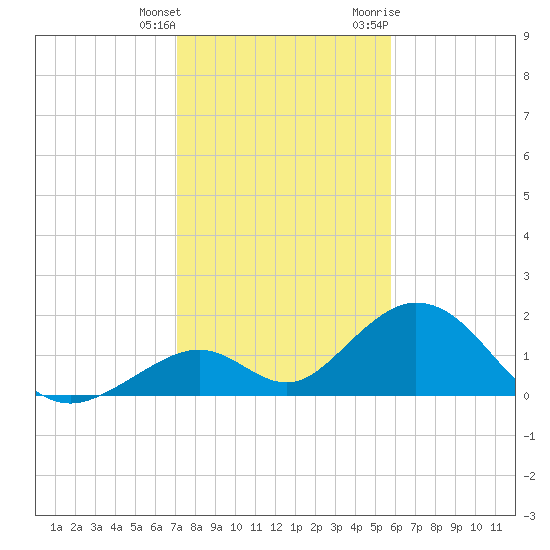 Indian Key tide chart for Wednesday, January 4, 2023